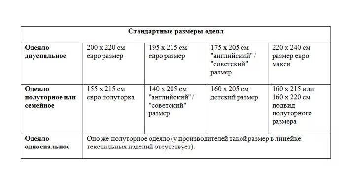 Размеры одеял таблица стандарт. Размеры одеяла 1.5 спального стандарт. Размеры одеяла 1.5 спального таблица. 1.5 Одеяло размер стандартный. Одеяло размеры какие бывают