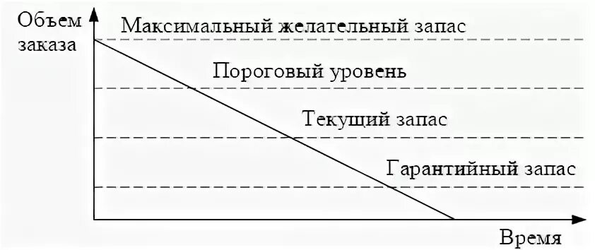 Максимальный уровень запасов. Классификация запасов по времени. По времени учёта запасы подразделяются. Запасы по времени учета. Классификация запасов по времени использования.