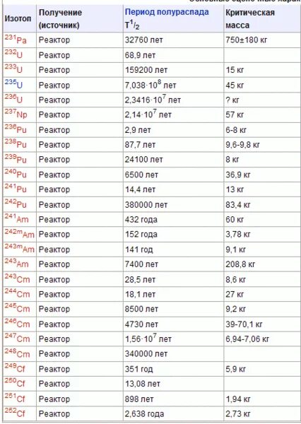 Критическая масса вещества таблица. Критические массы радиоактивных элементов таблица. Массы изотопов таблица. Таблица атомных масс некоторых изотопов.