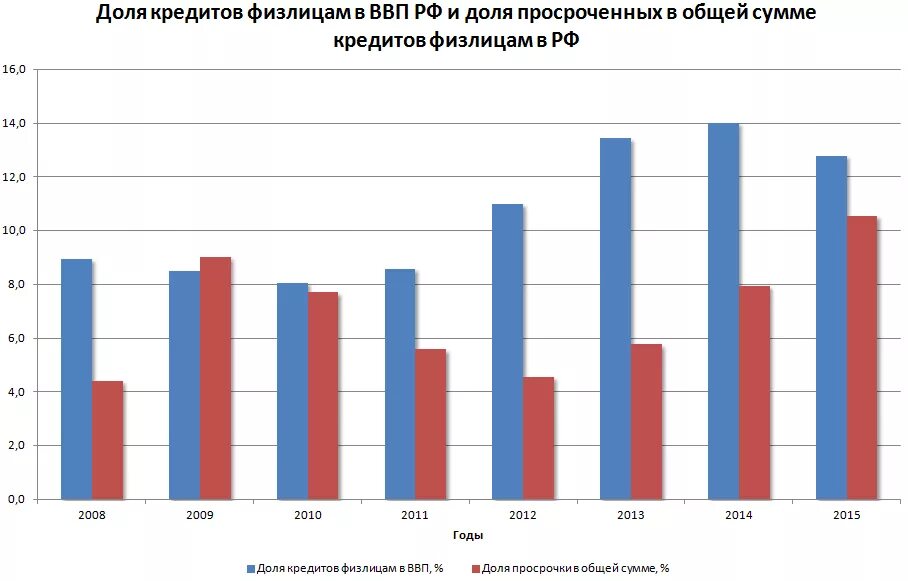 Кредиты в 2000 годах. Динамика кредитования физических лиц. Потребительское кредитования физических лиц. Динамика кредитования физических лиц в России.