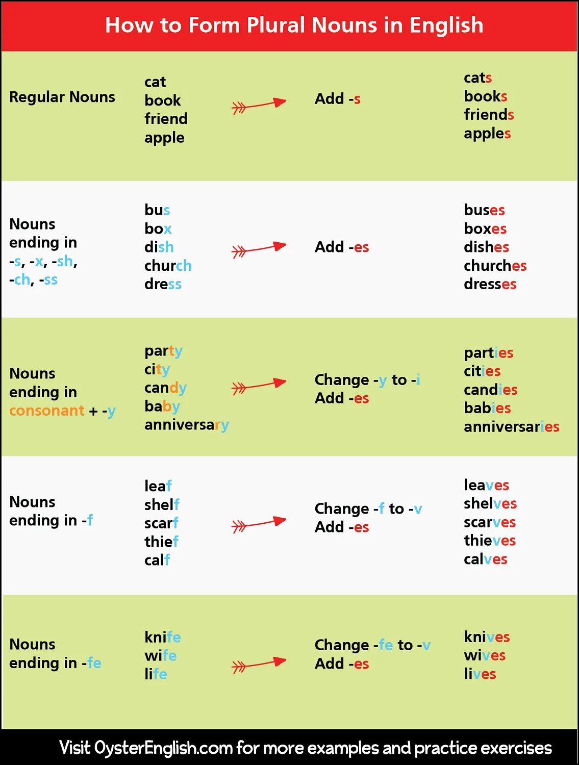 Plural grammar. Plural form in english. noun singular &#039;s and plural s&#039; правило. plurals spelling rules. plural of nouns множественное число.