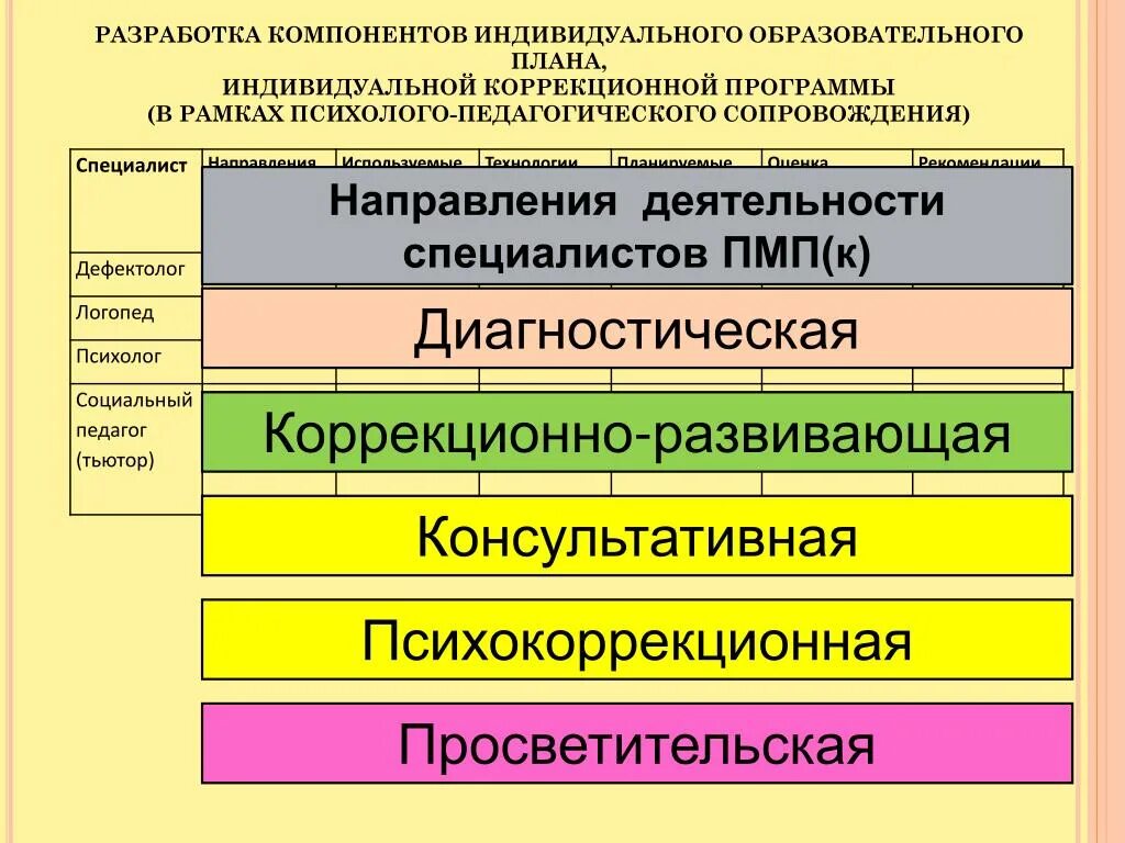 Направления работы психолого педагогического сопровождения. Индивидуальная программа коррекции. Направления психолого-педагогического сопровождения индивидуальные. Индивидуальная программа психолого-педагогического сопровождения.