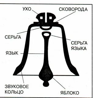 Устройство колокольчика