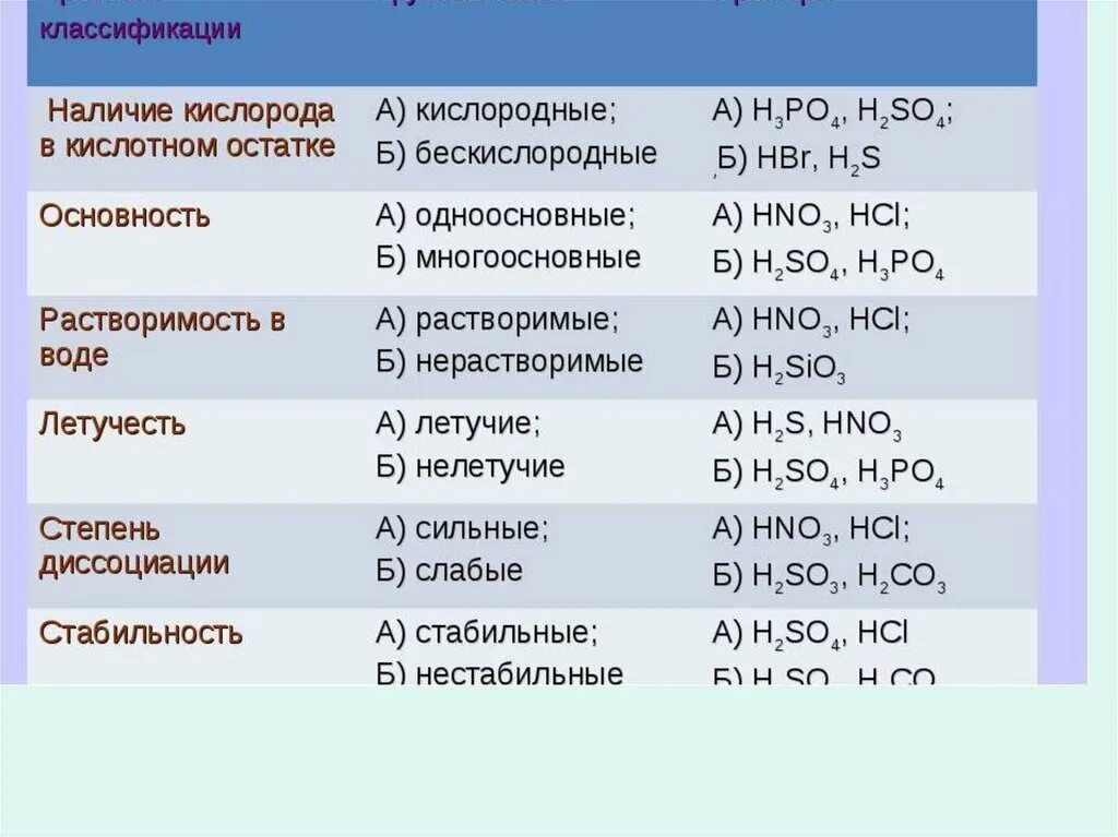 Hcl характеристика. Кислоты классификация и химические свойства. Неорганическая химия кислоты 8 класс. Признаки классификации кислот. Кислоты классификация и номенклатура кислот.