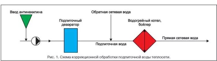 Обратная сетевая вода