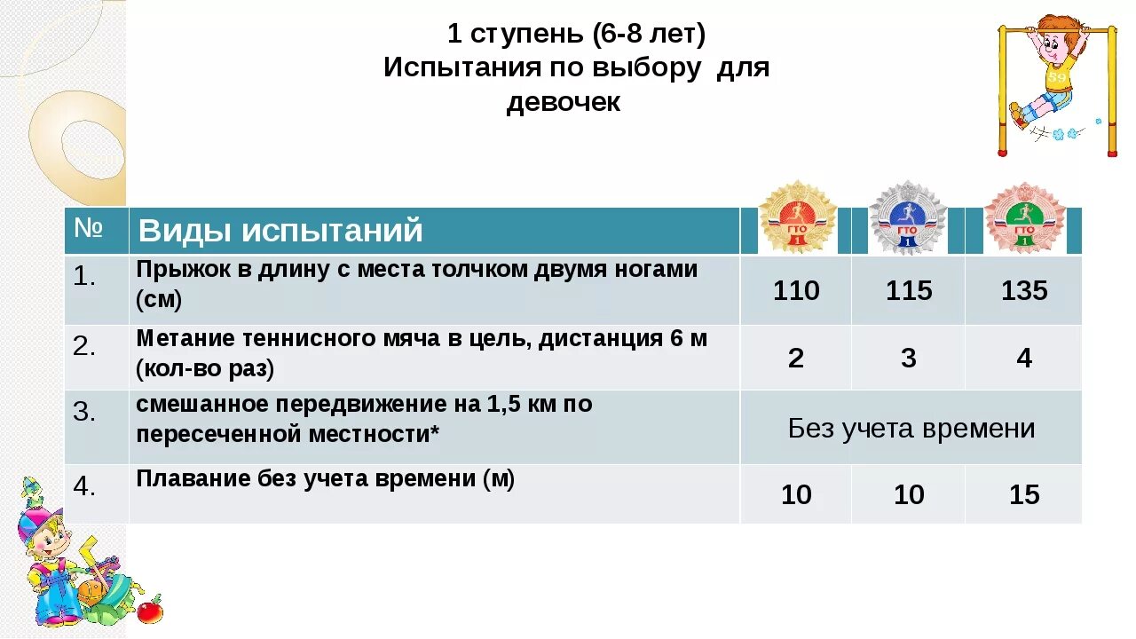 Гто первая ступень нормативы