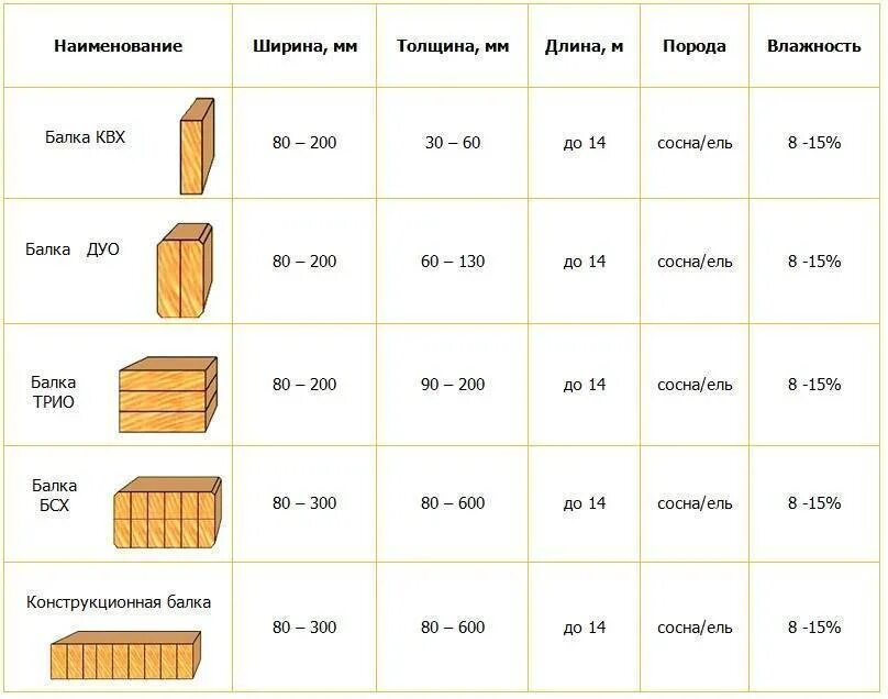 Какая ширина доски 25. Чертеж профилированного бруса 150х100. Сечения деревянного бруса таблица. Ширина доски обрезной ширина 100мм. Доска из клееного бруса толщиной 100 мм габариты.