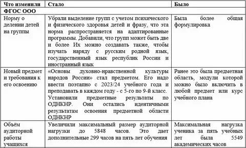 Фгос 2023 биология 8 класс
