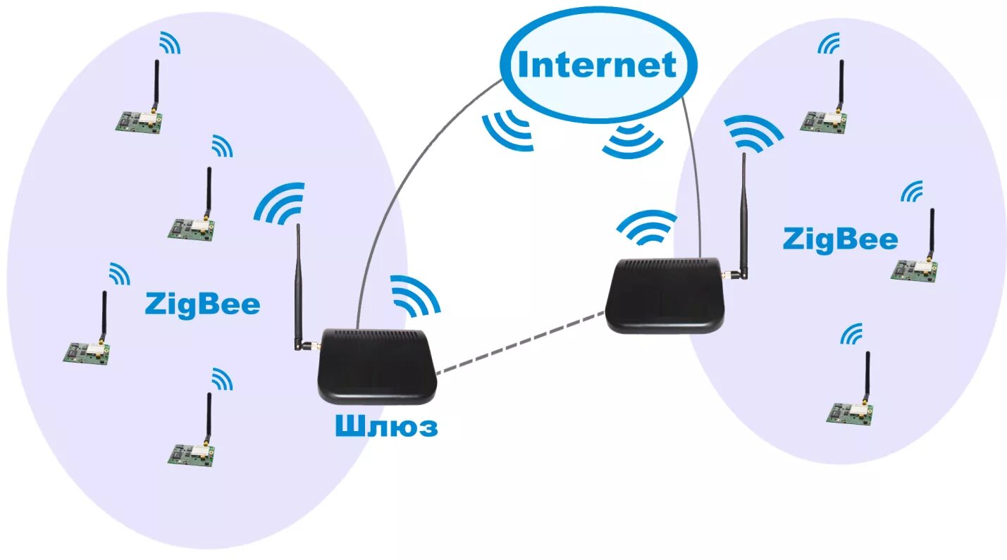 Шлюз зигби. Беспроводная сенсорная сеть WSN. ZIGBEE шлюз проводной. Шлюз ZIGBEE 3.0. ZIGBEE беспроводные сети.