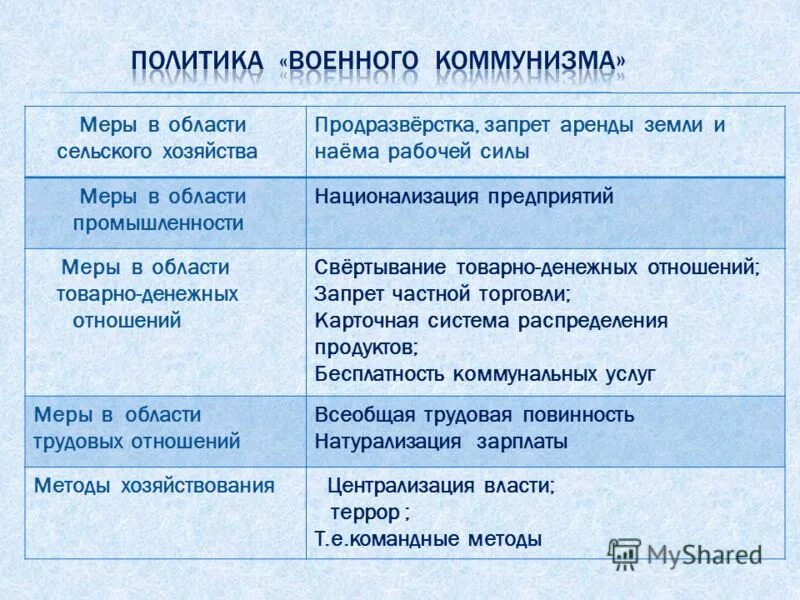 последствия политики военного коммунизма в промышленности. военный коммунизм и нэп таблица. черты коммунизма. альтернатива военного коммунизма. денежные отношения в коммунизме.