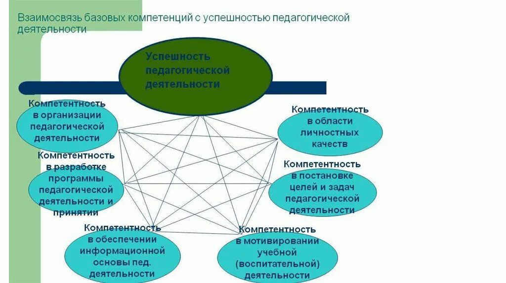 Компетенции педагогической деятельности. Успешность педагогической деятельности. Модель профессиональных компетенций. Компетенция и компетентность взаимосвязь.