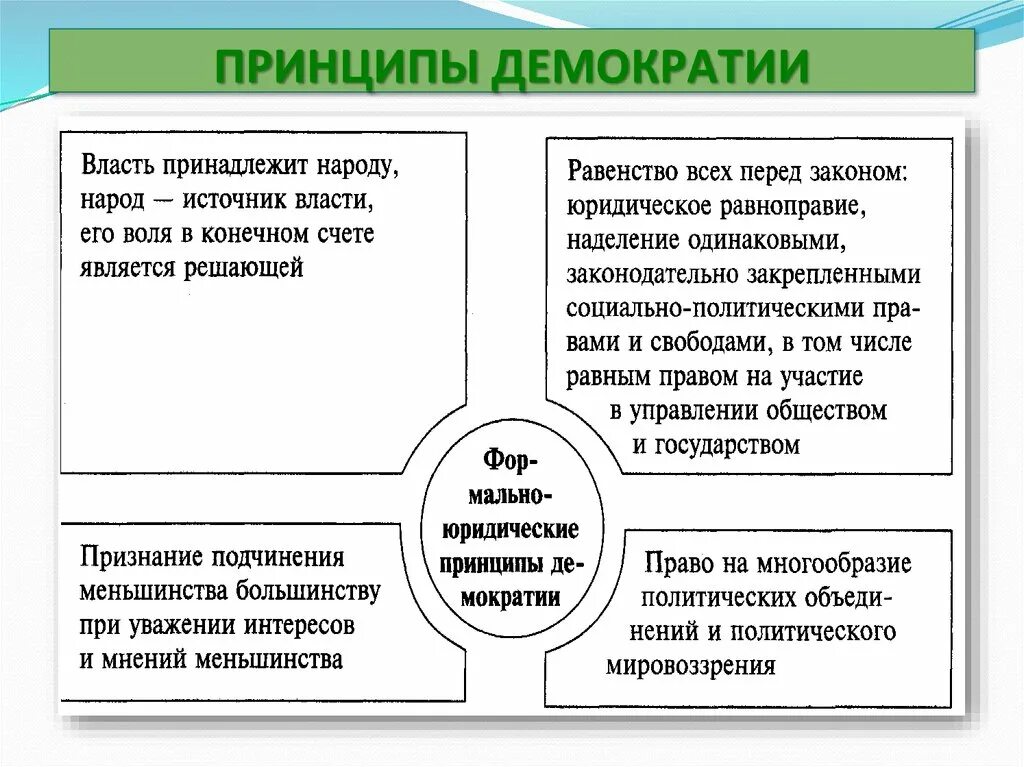 Условия функционирования демократии. Основополагающие принципы демократии. базовые принципы демократии. демократия принципы демократии. главный принцип демократии.