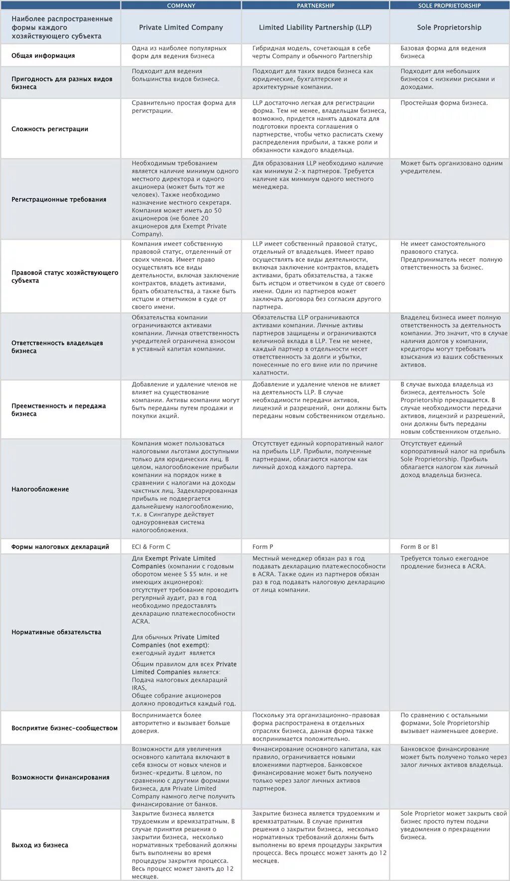 Список организационно правовых форм юридических лиц. Основные характеристики организационно-правовых форм таблица. Сравнительная таблица ОПФ коммерческих организаций. Сравнение организационно-правовых форм предприятий таблица. Характеристика организационно правовых форм юридических лиц таблица.