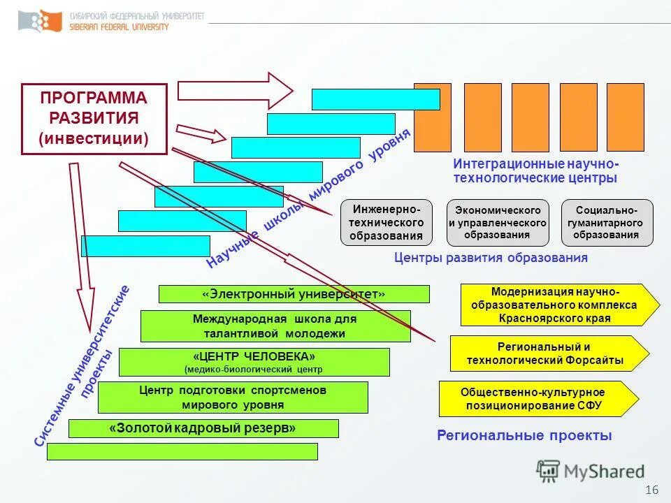 Сфу нефти и газа