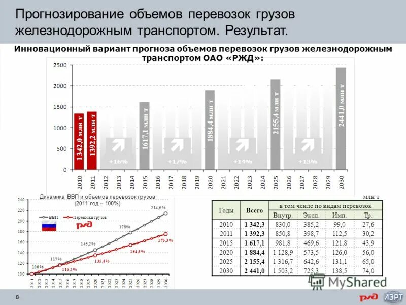 Количество ж д направлений