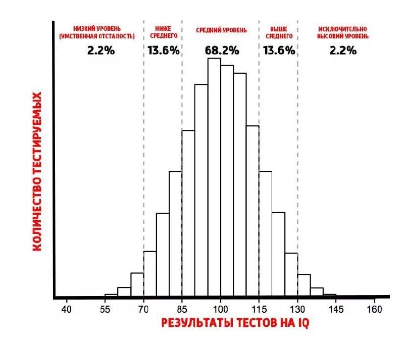 Показатели IQ теста шкала. Результаты теста на IQ шкала. Норма коэффициента интеллекта IQ. Уровни айкью шкала у взрослых.