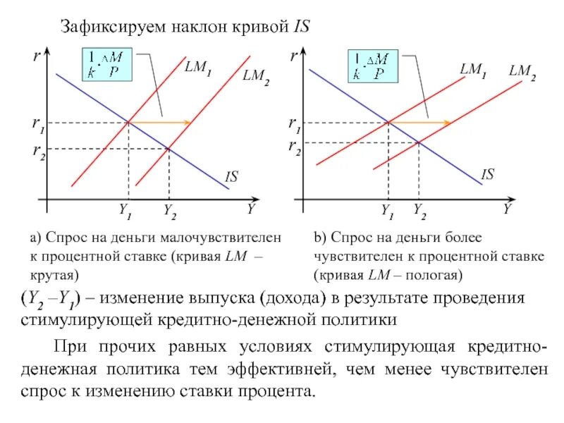 Денежная политика влияние на экономику. Денежно кредитная политика LM. Модель is-LM: анализ эффективности монетарной политики. Стимулирующая налоговая политика. Фискальная и монетарная политика.