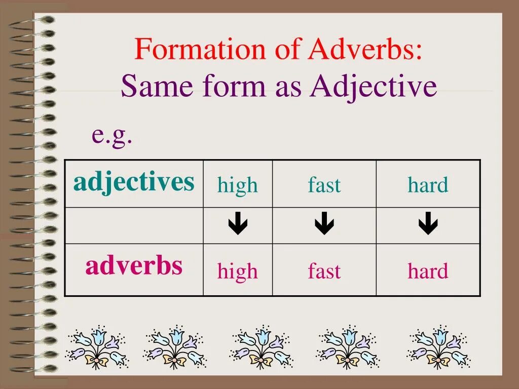 Adverb form. Adverbs ly. Word formation adverbs. Adjectives adverbs of manner. Beautiful adjective form
