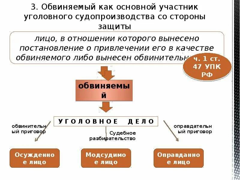 Подсудимый сторона защиты. Участники со стороны защиты УПК. Участники уголовного процесса со стороны обвинения и защиты. Участники уголовного судопроизводства со стороны защиты. Участники и стороны уголовного судопроизводства.