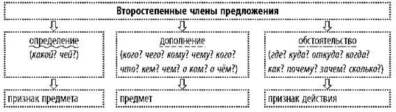 Какие вопросы есть у определения. Схема дополнение определение обстоятельство.