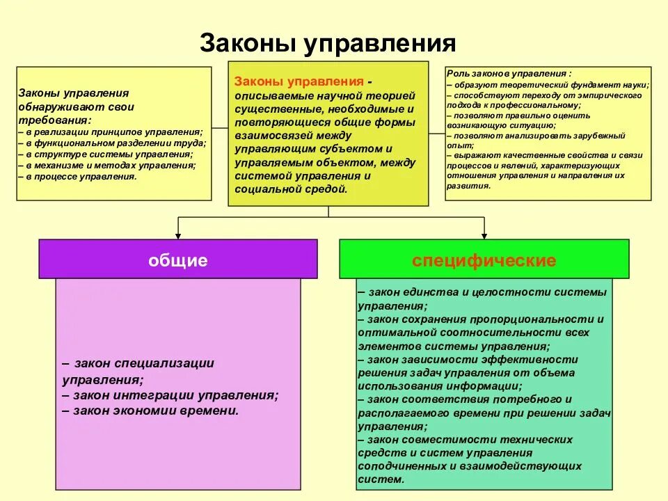 Социальные учреждения фз. Основные законы управления. Законы организации системы управления. Законы организации в менеджменте. Объективные законы развития управления.