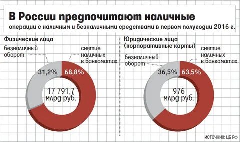 За наличные процент