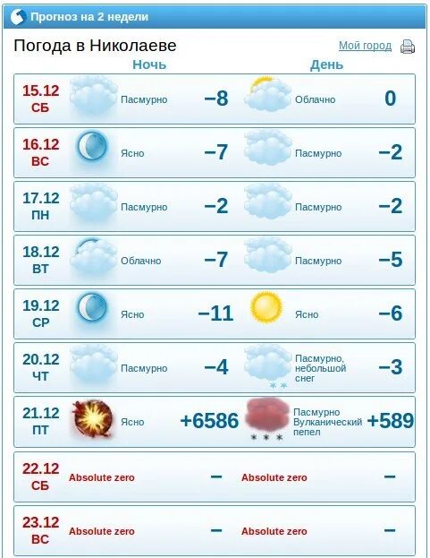 Прогноз погоды 10 дней москва московская область