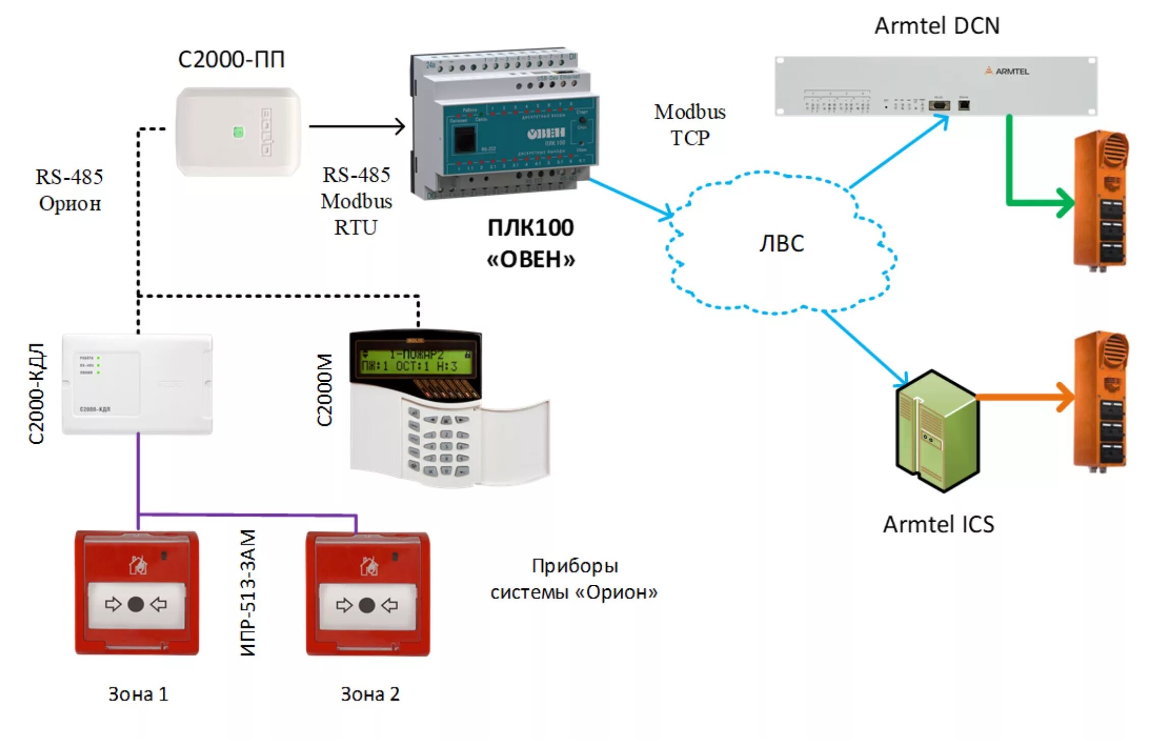 Пожарная сигнализация Орион про с2000м. Интеграция с2000пп Болид. Схема подключения Болид с2000. Переговорное устройство armtel.