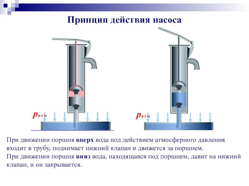 Принцип давление. Поршневой жидкостный насос принцип действия. принцип действия поршневого насоса. принцип действия поршневого жидкостного насоса. принцип работы поршневого насоса физика 7 класс.