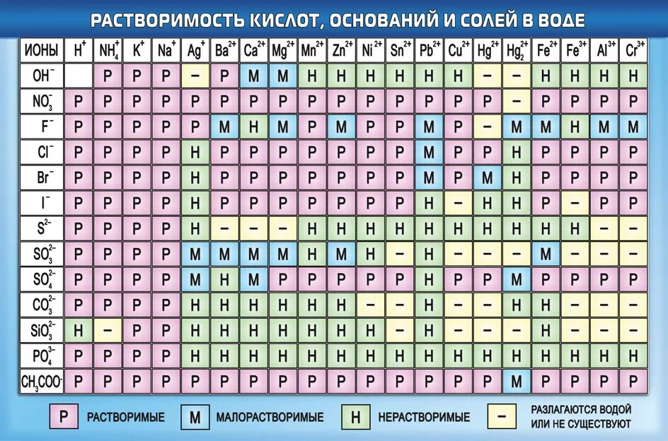 Литий растворим в воде. Растворимость кислот оснований и солей в воде таблица. таблица растворимости солей кислот и оснований. растворение кислот оснований и солей в воде таблица. таблица по химии растворимость кислот оснований и солей в воде.