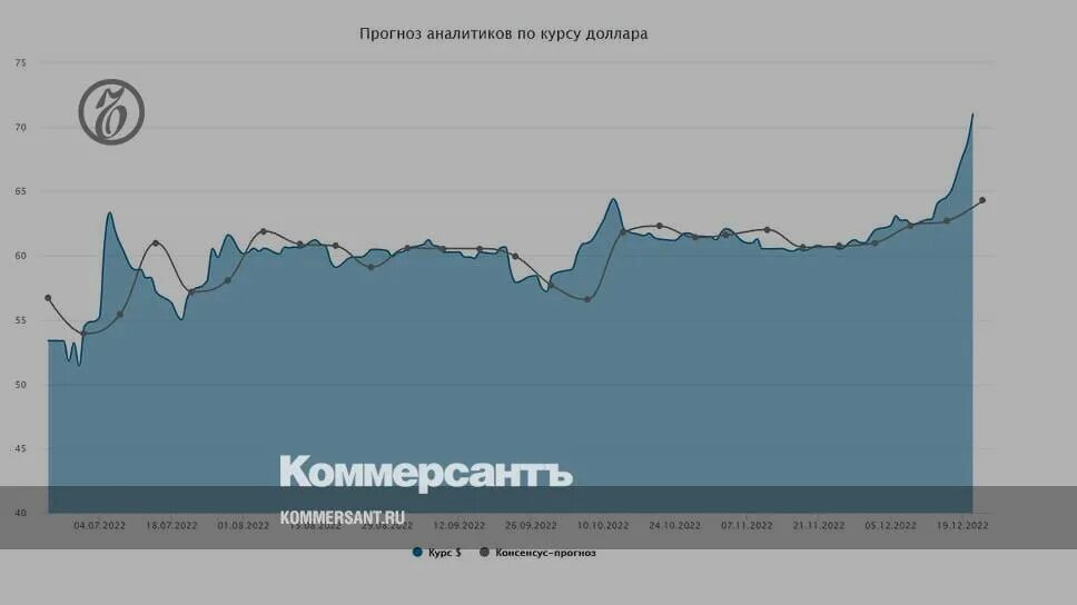 Прогнозная Аналитика. Рост курса доллара. Аналитики прогнозируют рост курса доллара. Курс доллара Мосбиржа. Что будет с валютой в ближайшее время