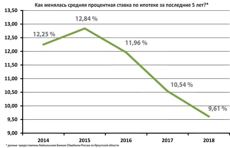 Уровень изменения процентных ставок. Ставки по ипотеке по годам. График роста процентной ставки по ипотеке. Ставка по ипотеке за последние 10 лет. Процентные ставки по ипотеке за последние годы.