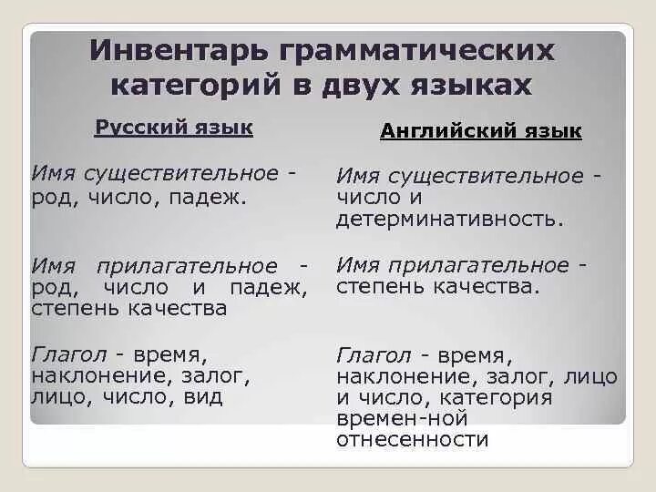 Категории существительных в русском языке. Грамматические категории существительного. Грамматические категории в английском языке. Грамматические категории существительного в русском языке. Грамматические категории существительных в английском языке.