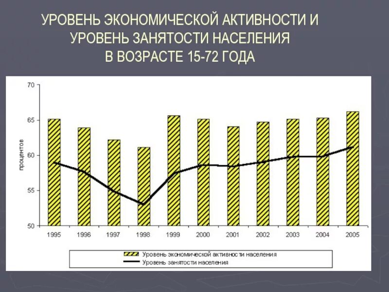 Частично занятое население. Уровень занятости населения. Уровень экономической активности. Уровень занятости населения уровень. Уровень занятого населения.