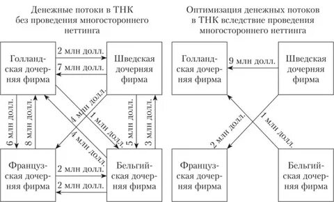Оптимизация управления финансовыми потоками