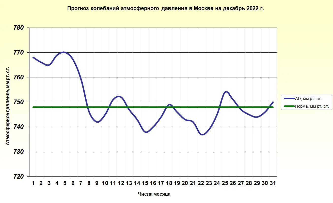 Средняя температура в Москве по месяцам. Осадки на декабрь. Weather Forecast Moscow. График годового хода температуры в Москве 2022. Прогноз погоды москва на май 2024 года