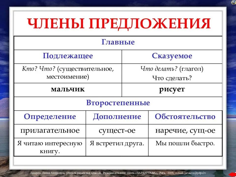 Школа россии подлежащее и сказуемое