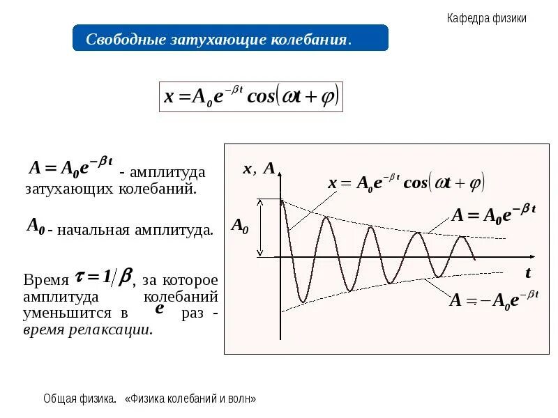 Амплитуда затухающих колебаний график. Сложение колебаний (биения, фигуры лиссажу).. биения колебаний формула. уравнение биений колебаний. биение физика колебания.