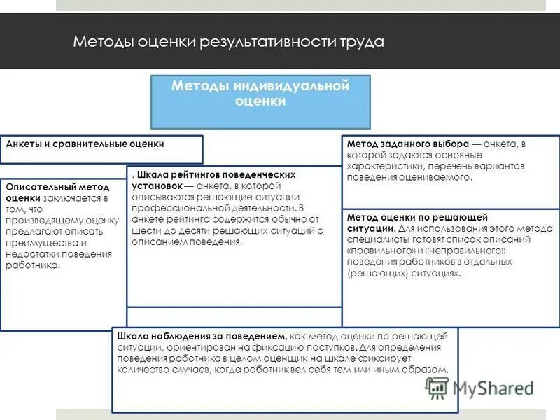 Оценка результатов управления персоналом. Оценка результатов управления персоналом