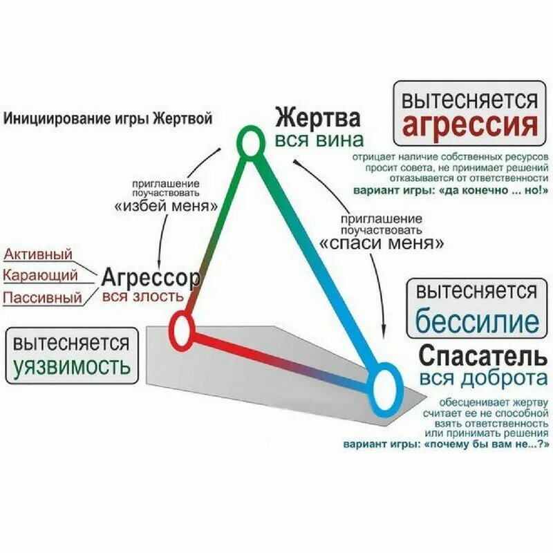 Выгоды жертвы. Преследователь жертва спасатель треугольник Карпмана. Агрессор в треугольник Карпмана. Роли жертва спасатель преследователь треугольник. Треугольник Карпмана в психологии.