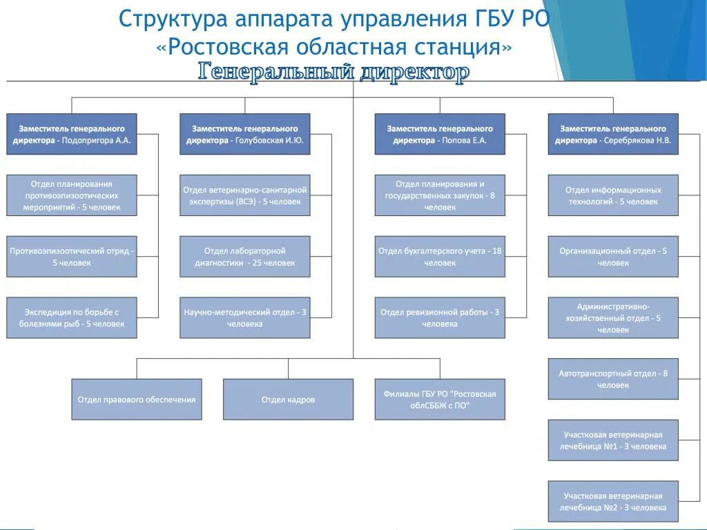 Аппаратов управления учреждениями