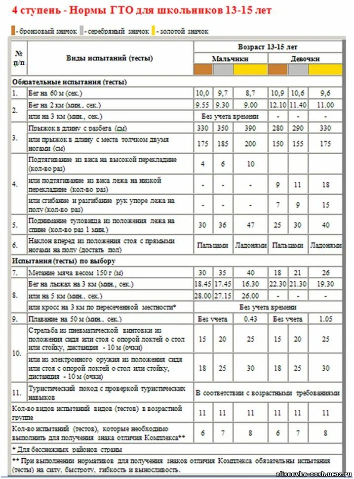 Нормативы гто упражнения. ГТО 2007 год нормативы. ГТО ступени и нормативы 4 ступень. Ступени ГТО по возрастам таблица 5 ступень. Нормы ГТО 4 ступень таблица.