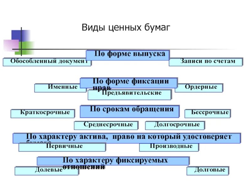 Форма выпускаемых ценных бумаг. Виды ценных бумаг. Виды ценных бумаг по форме. Виды ордерных ценных бумаг. Виды именных ценных бумаг.