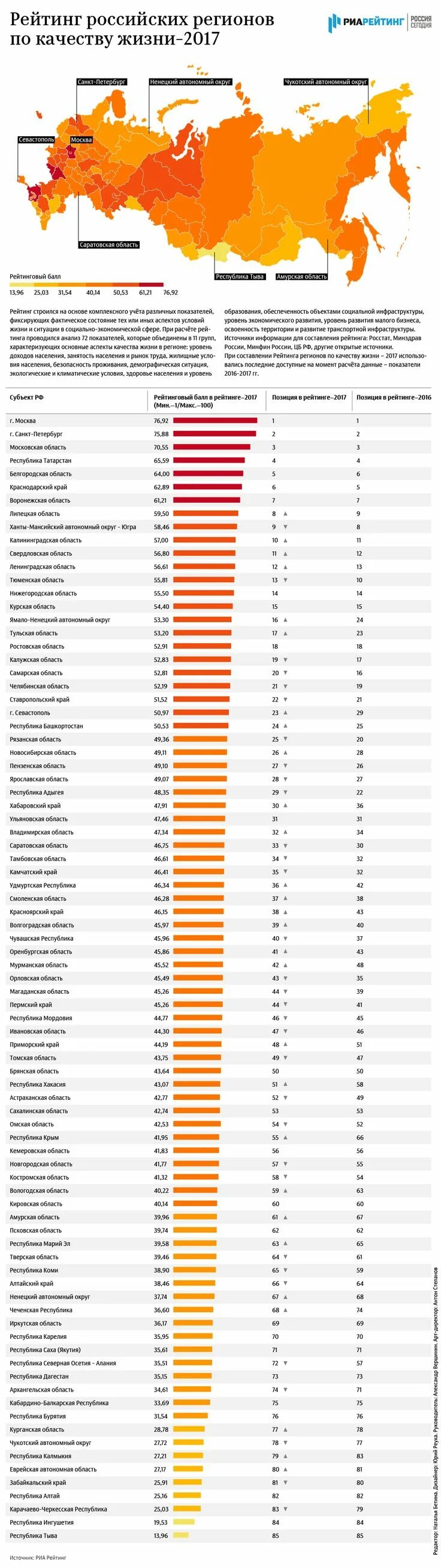 Топ регионов россии по уровню жизни. Список областей России по уровню жизни. Список регионов России по уровню жизни. Рейтинг уровня жизни субъектов РФ. Лучшие регионы России по качеству жизни.