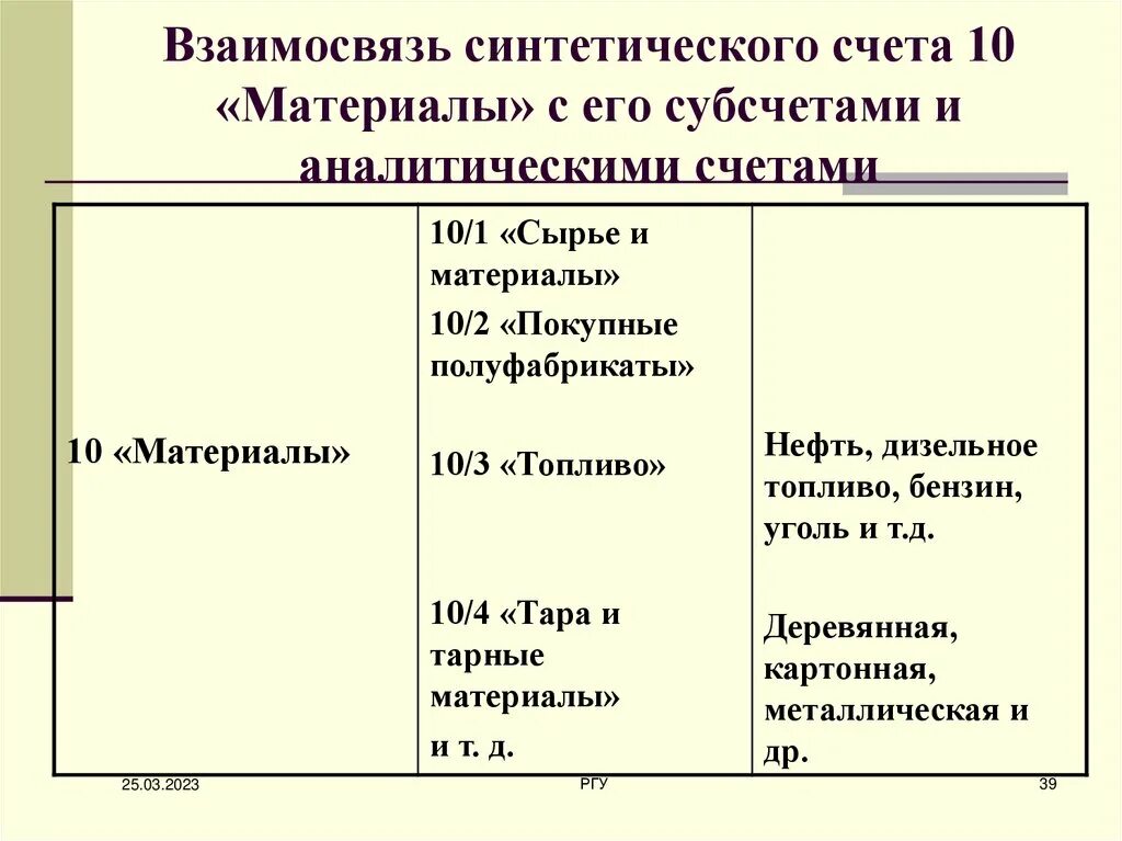 Взаимосвязь синтетических и аналитических счетов. Аналитические счета. Синтетические счета. Взаимосвязь синтетического учета и баланса.