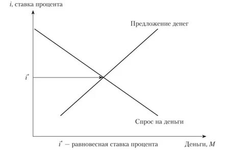 Проценты предложения
