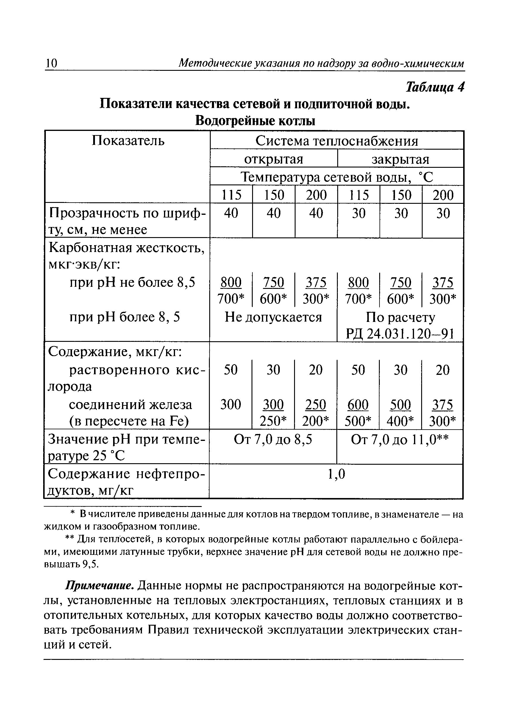 Режимная карта ВХР водогрейных котлов. Режимные карты котлов пример. Режимная карта водно химического режима водогрейного котла. Норма питательной воды для парового котла. Качество подпиточной воды