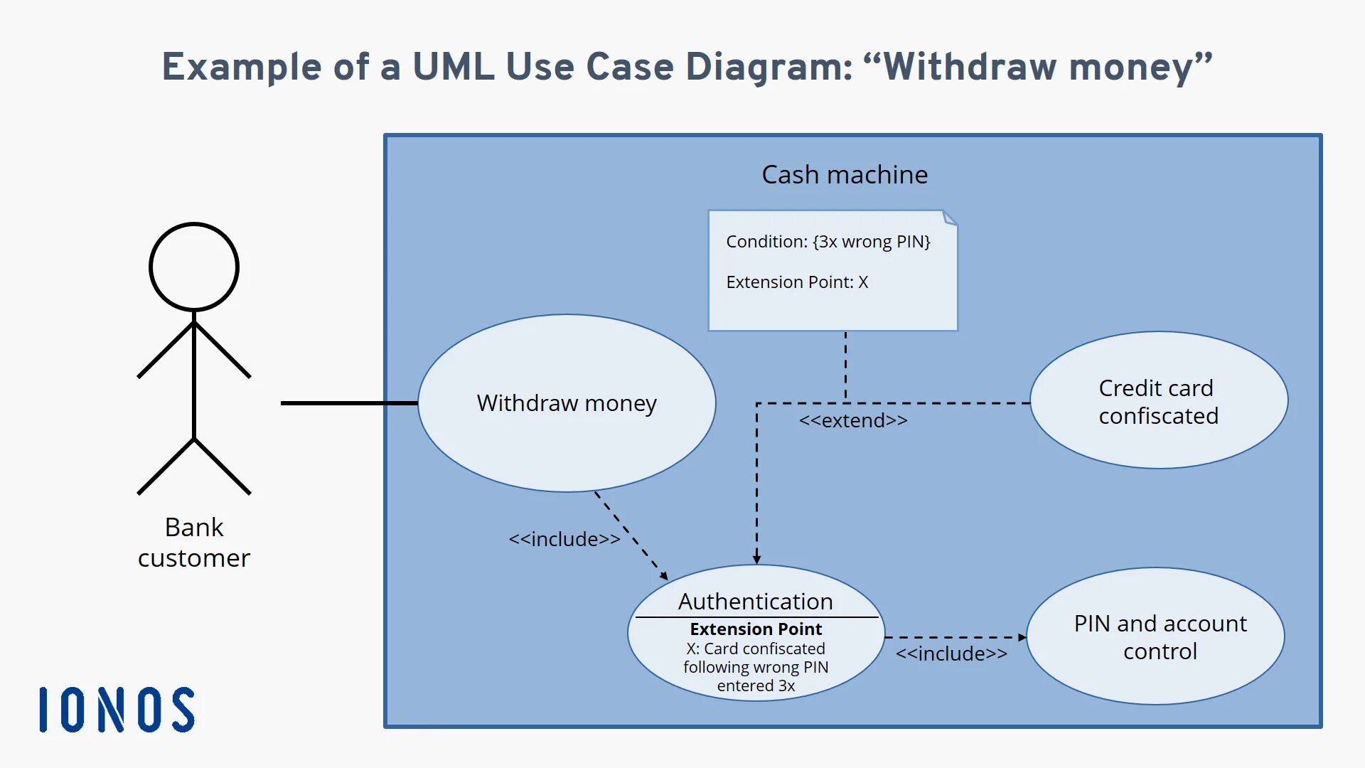 Uml use Case диаграмма. Use Case пример. Use Case diagram примеры. Use Case diagram example. Use this extension