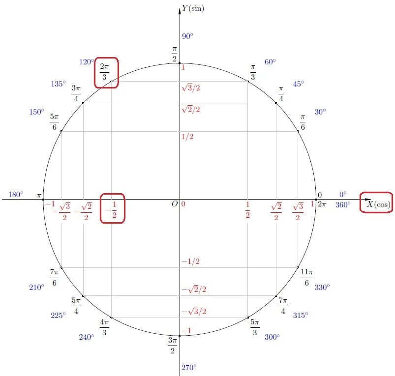 Sin 2x-п/3 1. Sin п 8x 3 6 0. 0 5п 2. 0 5п 2. 2п на тригонометрической окружности.