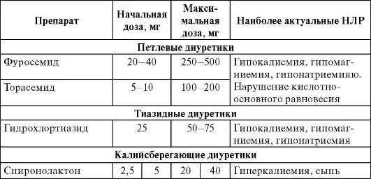 Менее 30 мл мин